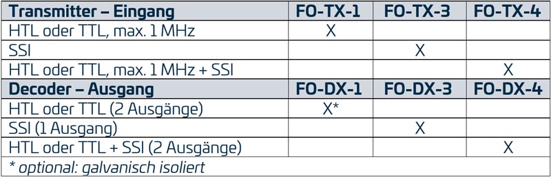 FOC transmitter / decoder sets product range