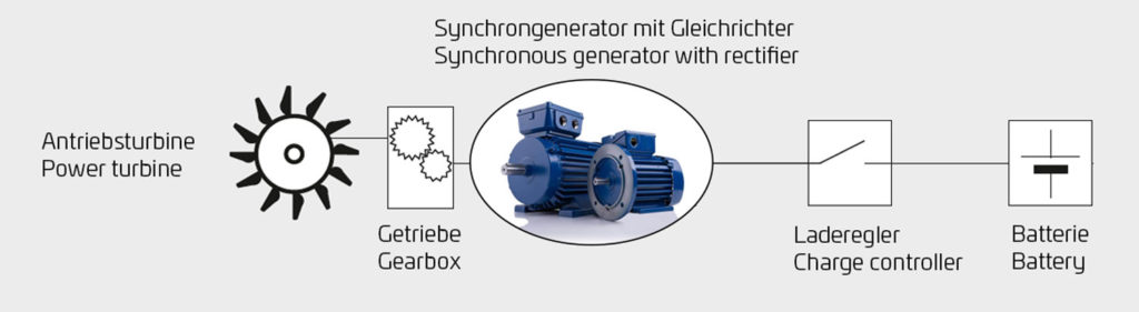 Synchronous generator: application for charging a battery