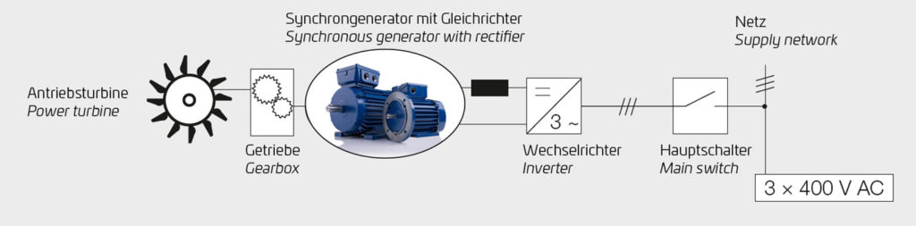 Synchronous generator: power feedback into an existing supply network